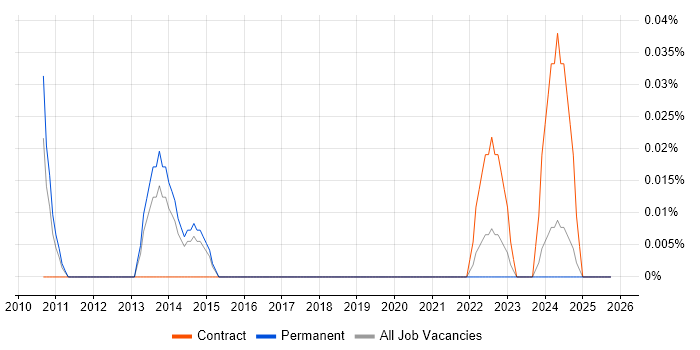 Murex job vacancy trend in Yorkshire