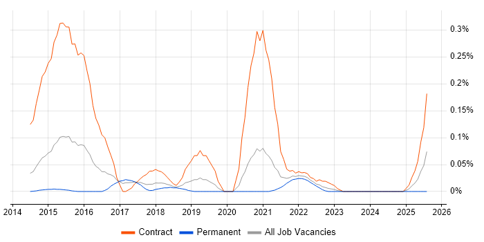 Job vacancy trend for Mustache in Yorkshire Job vacancy trend for Mustache in Yorkshire