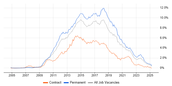 Job vacancy trend for MVC in Yorkshire Job vacancy trend for MVC in Yorkshire