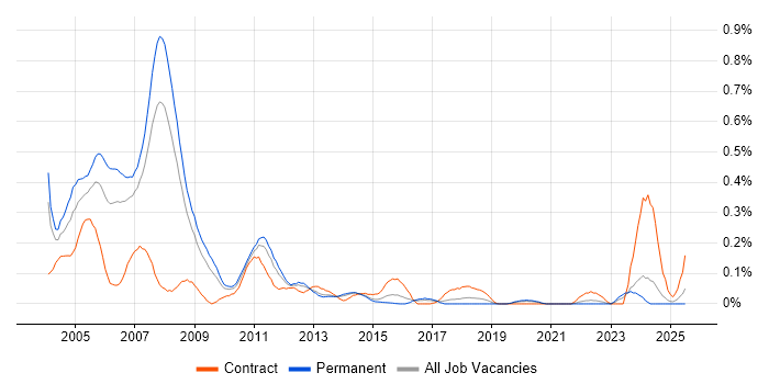 Job vacancy trend for MVS in Yorkshire Job vacancy trend for MVS in Yorkshire