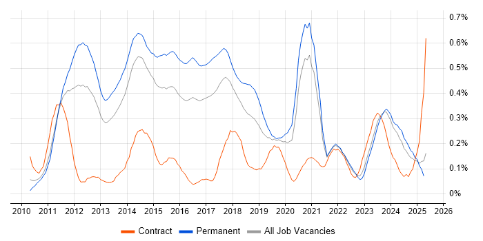 Job vacancy trend for MVVM in Yorkshire Job vacancy trend for MVVM in Yorkshire