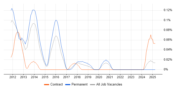 Job vacancy trend for MyBatis in Yorkshire