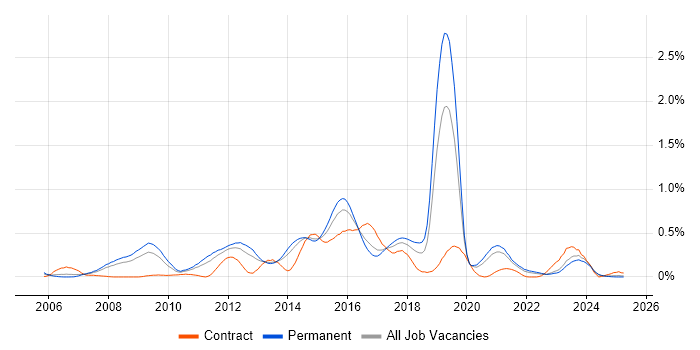 Job vacancy trend for Nagios in Yorkshire Job vacancy trend for Nagios in Yorkshire