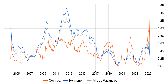 Job vacancy trend for NAS in Yorkshire Job vacancy trend for NAS in Yorkshire