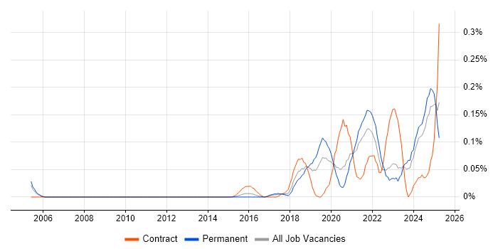 Job vacancy trend for Natural Language Processing in Yorkshire