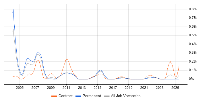 Job vacancy trend for Natural in Yorkshire Job vacancy trend for Natural in Yorkshire