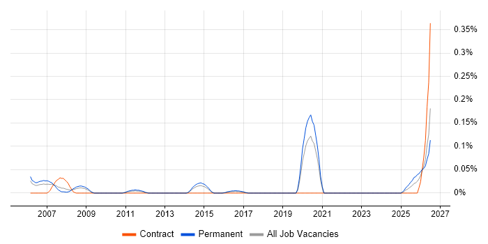 Navisworks job vacancy trend in Yorkshire