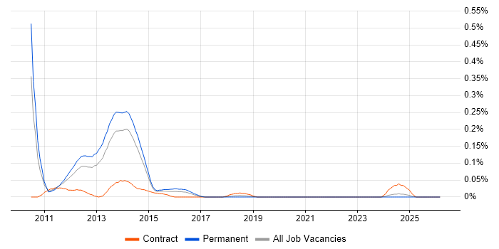 NCDA job vacancy trend in Yorkshire