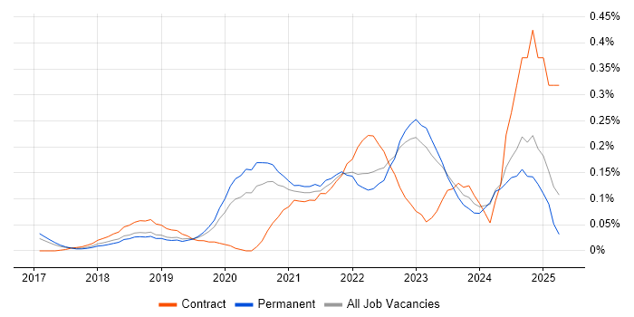 Job vacancy trend for NCSC in Yorkshire Job vacancy trend for NCSC in Yorkshire