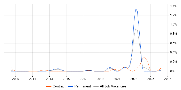 NEC Housing job vacancy trend in Yorkshire