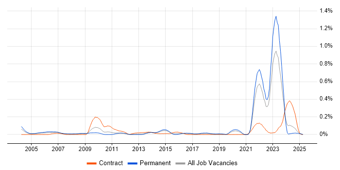 Job vacancy trend for NEC in Yorkshire Job vacancy trend for NEC in Yorkshire