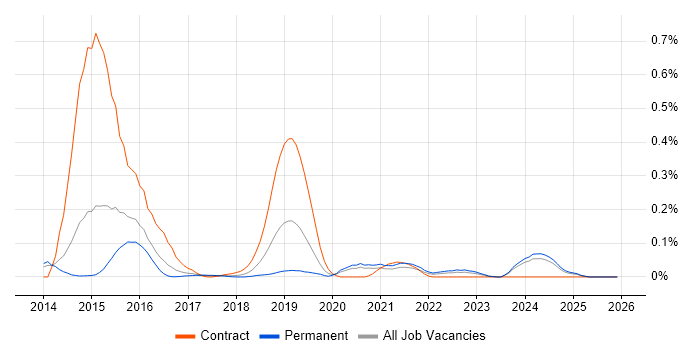 Neo4j job vacancy trend in Yorkshire