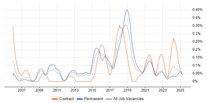 Job vacancy trend for Nessus in Yorkshire