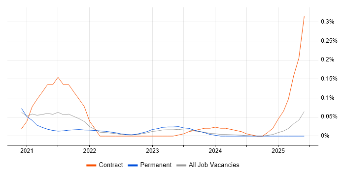 Job vacancy trend for NestJS in Yorkshire Job vacancy trend for NestJS in Yorkshire