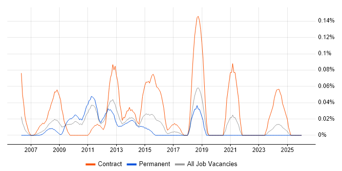 NetApp Engineer job vacancy trend in Yorkshire