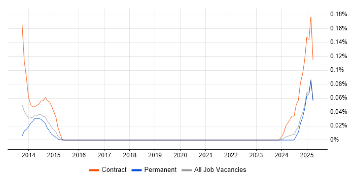 Job vacancy trend for NetApp OnCommand in Yorkshire Job vacancy trend for NetApp OnCommand in Yorkshire