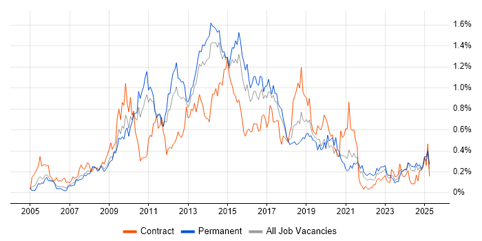 Job vacancy trend for NetApp in Yorkshire Job vacancy trend for NetApp in Yorkshire