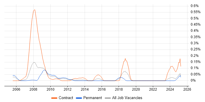 Job vacancy trend for NetBackup Engineer in Yorkshire