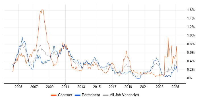 Job vacancy trend for NetBackup in Yorkshire Job vacancy trend for NetBackup in Yorkshire