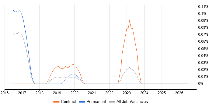 NETCONF job vacancy trend in Yorkshire