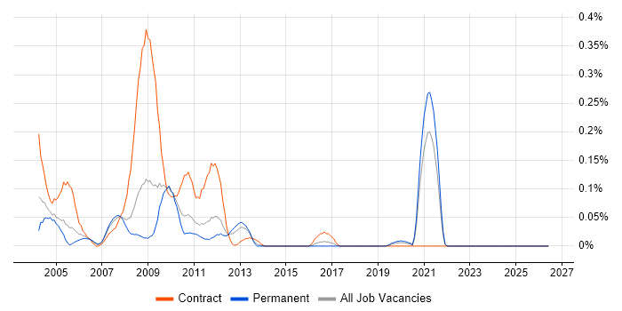 NetIQ eDirectory job vacancy trend in Yorkshire