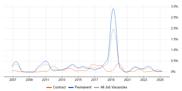 Job vacancy trend for NetScaler in Yorkshire Job vacancy trend for NetScaler in Yorkshire