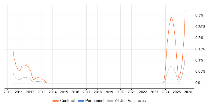 NetScout job vacancy trend in Yorkshire NetScout job vacancy trend in Yorkshire