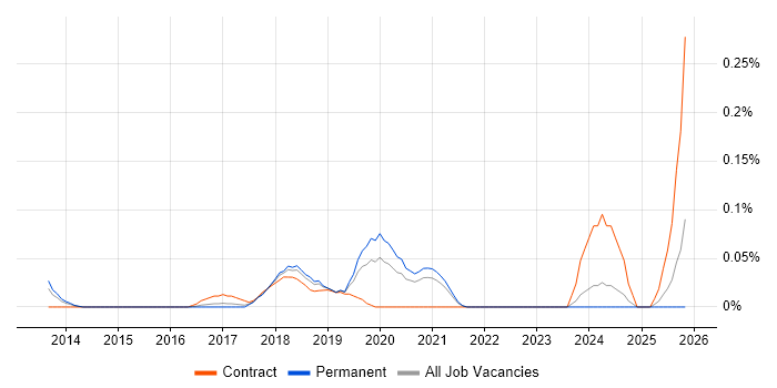 NetSuite Consultant job vacancy trend in Yorkshire