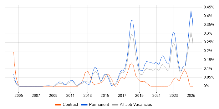 Job vacancy trend for NetSuite in Yorkshire Job vacancy trend for NetSuite in Yorkshire