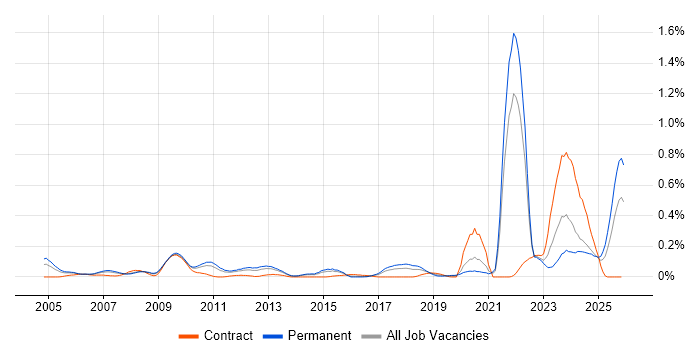 Network+ Certification job vacancy trend in Yorkshire