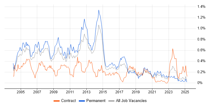 Job vacancy trend for Network Analyst in Yorkshire Job vacancy trend for Network Analyst in Yorkshire
