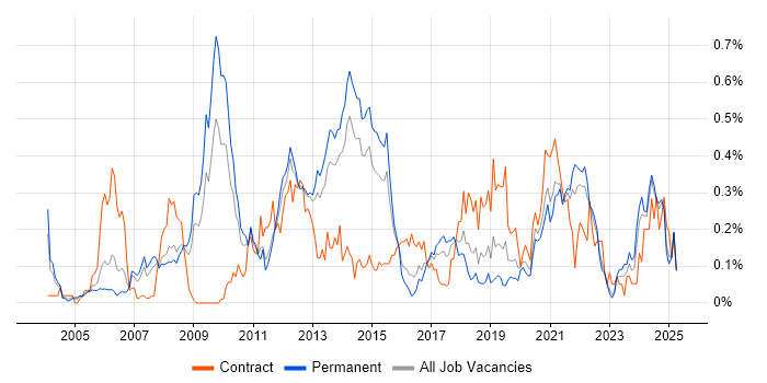 Job vacancy trend for Network Architect in Yorkshire Job vacancy trend for Network Architect in Yorkshire