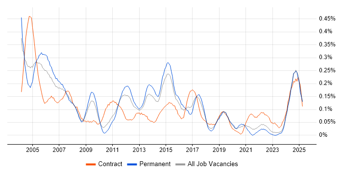 Job vacancy trend for Network Consultant in Yorkshire
