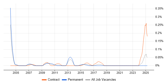 Job vacancy trend for Network Delivery Manager in Yorkshire Job vacancy trend for Network Delivery Manager in Yorkshire