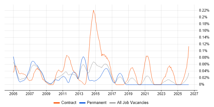 Network Design Engineer job vacancy trend in Yorkshire
