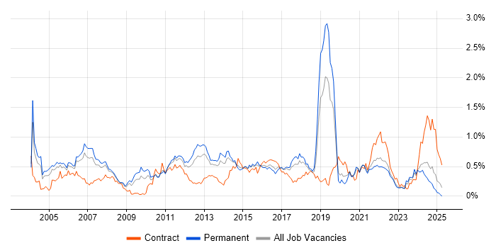 Job vacancy trend for Network Design in Yorkshire Job vacancy trend for Network Design in Yorkshire