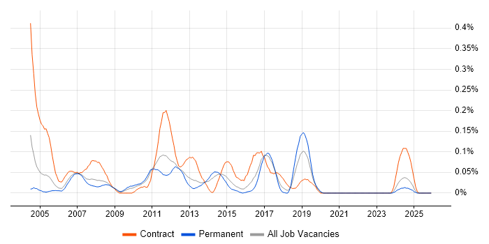 Network Designer job vacancy trend in Yorkshire