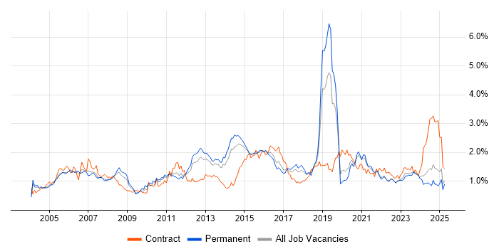 Job vacancy trend for Network Engineer in Yorkshire