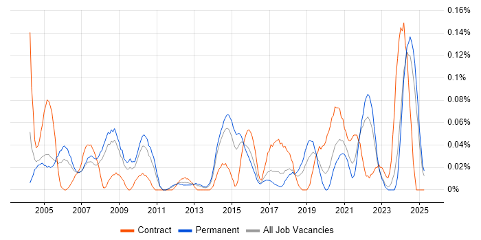 Job vacancy trend for Network Field Engineer in Yorkshire Job vacancy trend for Network Field Engineer in Yorkshire