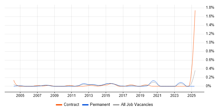 Job vacancy trend for Network Implementation Engineer in Yorkshire Job vacancy trend for Network Implementation Engineer in Yorkshire
