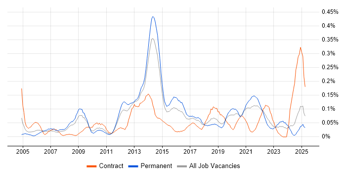 Job vacancy trend for Network Infrastructure Engineer in Yorkshire