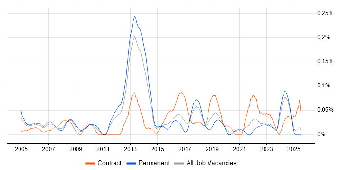 Job vacancy trend for Network Infrastructure Manager in Yorkshire Job vacancy trend for Network Infrastructure Manager in Yorkshire