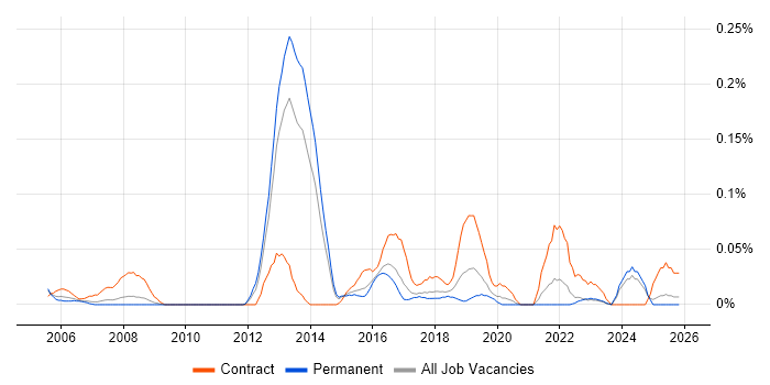 Network Infrastructure Project Manager job vacancy trend in Yorkshire