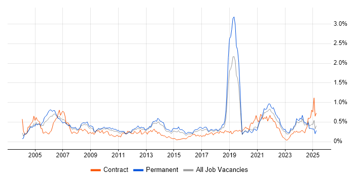 Job vacancy trend for Network Management in Yorkshire Job vacancy trend for Network Management in Yorkshire