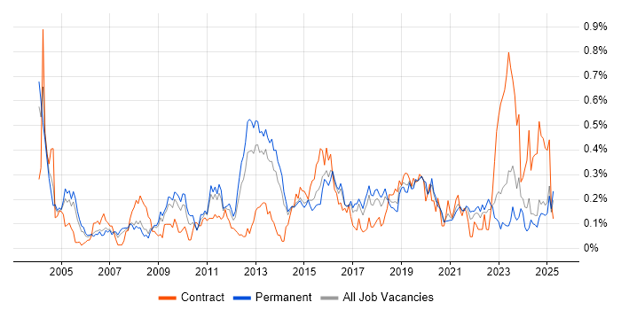 Job vacancy trend for Network Monitoring in Yorkshire Job vacancy trend for Network Monitoring in Yorkshire