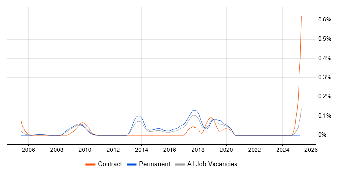 Job vacancy trend for Network Optimisation in Yorkshire Job vacancy trend for Network Optimisation in Yorkshire