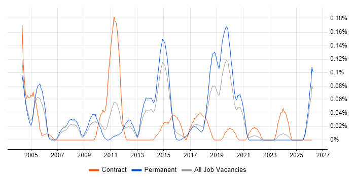 Network Planning job vacancy trend in Yorkshire