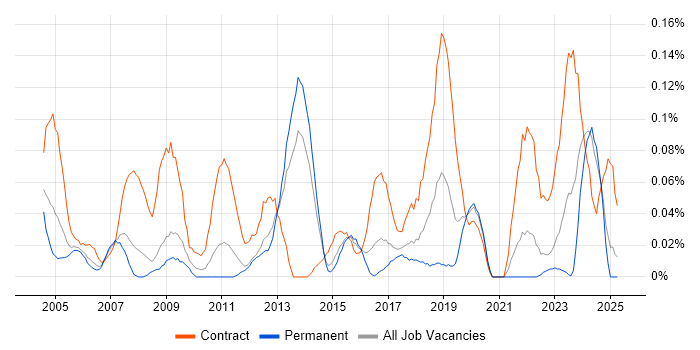 Job vacancy trend for Network Project Manager in Yorkshire Job vacancy trend for Network Project Manager in Yorkshire