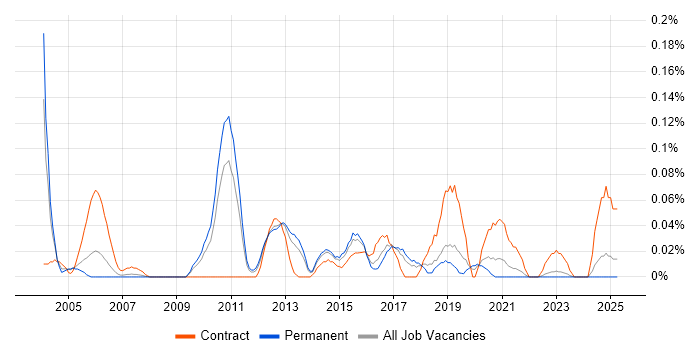 Job vacancy trend for Network Security Architect in Yorkshire Job vacancy trend for Network Security Architect in Yorkshire