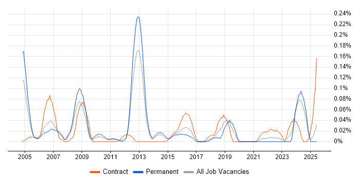 Job vacancy trend for Network Security Manager in Yorkshire Job vacancy trend for Network Security Manager in Yorkshire